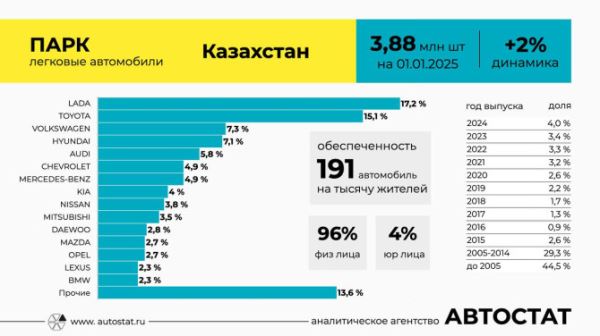 В Казахстане насчитывается около 4 млн легковых автомобилей