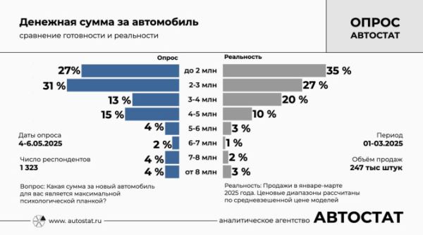 Сколько денег готовы отдать россияне за новый автомобиль?